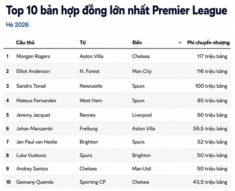 Top vụ chuyển nhượng nội bộ lớn nhất Premier League hè này
