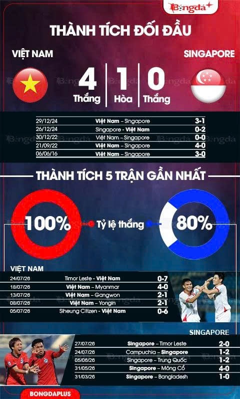 Thành tích đối đầu giữa Việt Nam vs Singapore