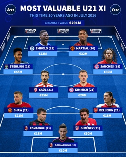 Đội hình U21 xuất sắc nhất thế giới vào năm 2016 do Transfermarkt bình chọn