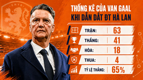 Thành tích của Van Gaal khi dẫn dắt ĐT Hà Lan