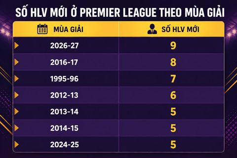 Bảng biểu cho thấy Premier League 2026/27 sở hữu số lượng HLV mới kỷ lục