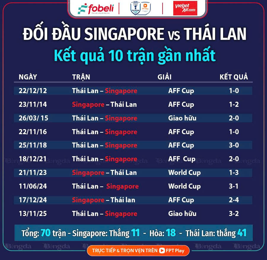 Thành tích đối đầu của Singapore vs Thái Lan trong 10 trận gần nhất