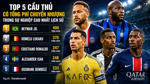 5 cầu thủ có tổng phí chuyển nhượng cao nhất lịch sử bóng đá thế giới: Ronaldo đứng thứ mấy?