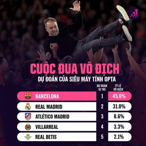 Barca được dự báo có tỷ lệ vô địch La Liga 2026/27 cao nhất. Ảnh: The Analyst