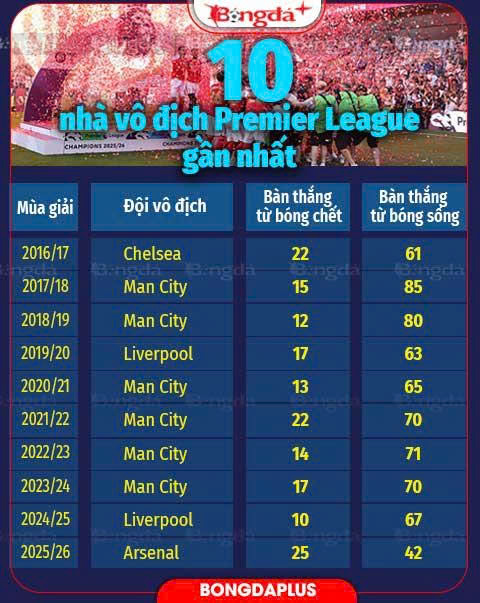 Arsenal ghi bàn từ tình huống bóng sống kém nhất trong số 10 nhà vô địch Ngoại hạng Anh gần nhất