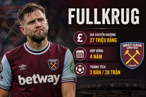Thống kê tệ hại của Fullkrug tại West Ham