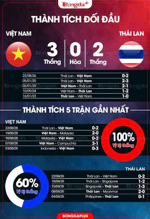 Thành tích đối đầu giữa  Việt Nam vs Thái Lan 