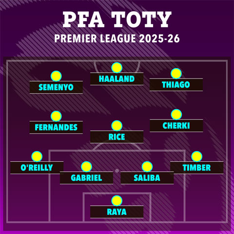 Đội hình tiêu biểu Premier League mùa trước do PFA bình chọn có 5 cầu thủ của Arsenal và 4 cầu thủ của Man City - Ảnh: The Sun