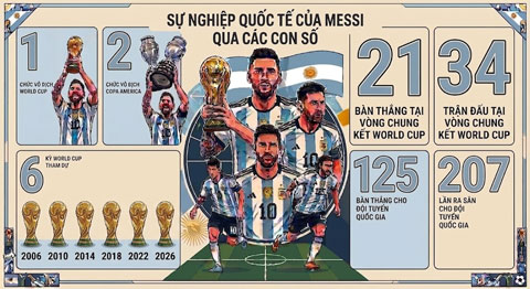 Những con số ấn tượng của Messi với ĐT Argentina