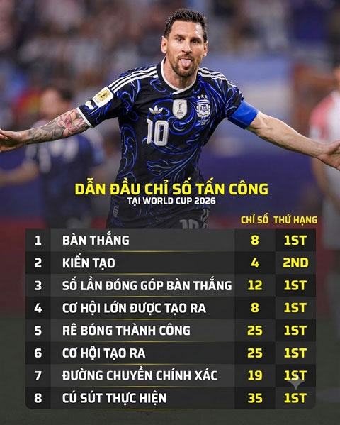 Messi vẫn rất xuất sắc tại World Cup 2026