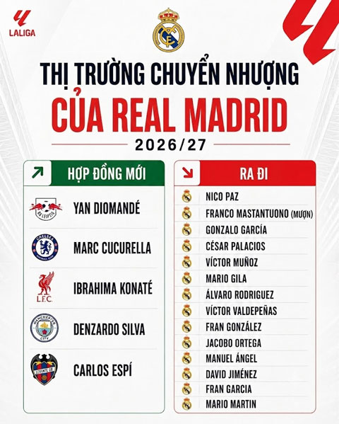 Danh sách cầu thủ đến và đi của Real ở hè 2026 - Ảnh: @LaLiga