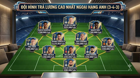  Đội hình lương cao nhất Premier League hiện tại: Haaland quá 'vô đối'