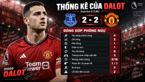 Thống kê tệ hại của Dalot ở trận Everton 2-2 MU