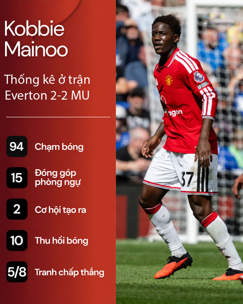 Mainoo đang chơi rất hay từ đầu mùa mà minh chứng mới nhất là ở trận hòa với Everton - Ảnh: unitedinfocus