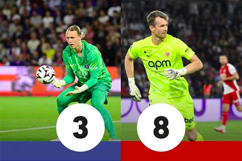 Trận gặp Monaco, Safonov chỉ được L'Equipe chấm 3 điểm, còn Hradecky nhận điểm 8