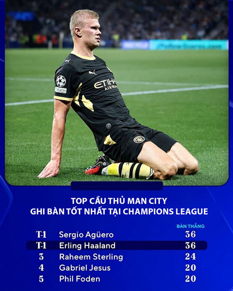 Haaland cùng với Aguero đang là những chân sút hàng đầu của Man City trong lịch sử Champions League - Ảnh: @CBSSportsGolazo