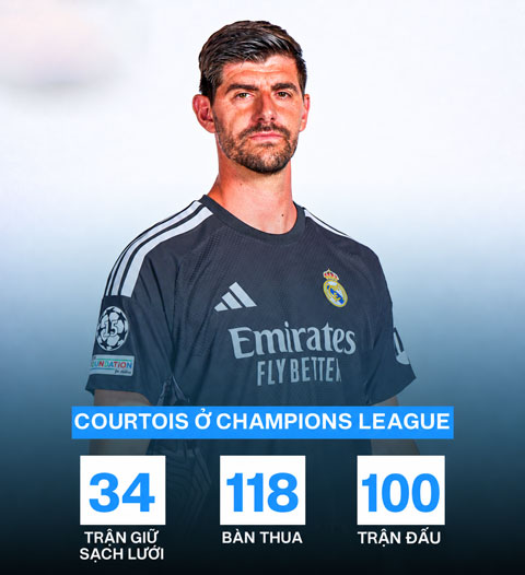 Thống kê ấn tượng của Courtois sau 100 trận tại Champions League - Ảnh: @365Scores