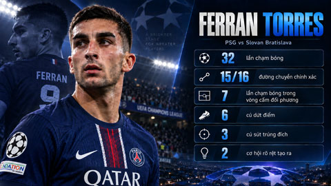 Thống kê ấn tượng của Ferran Torres ở trận gặp Slovan Bratislava