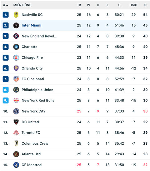 BXH miền Đông MLS 2026