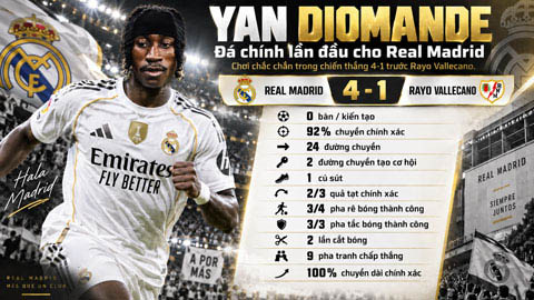 Thống kê khá tốt của Diomande ở trận thắng Vallecano