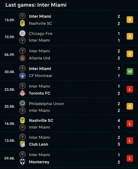 Inter Miami đã hòa 3 trận liên tiếp gần nhất