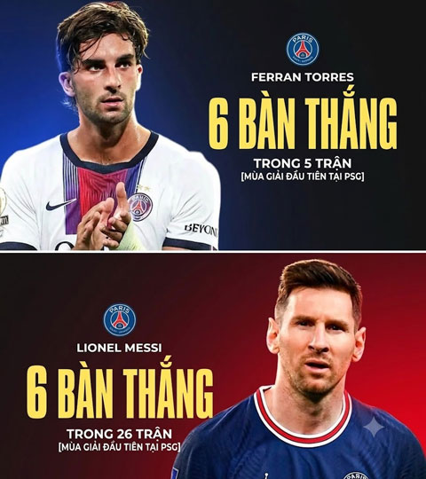 Ferran Torres cân bằng số bàn thắng của Messi trong mùa đầu khoác áo PSG dù mới ra sân 5 trận - Ảnh: RM4life