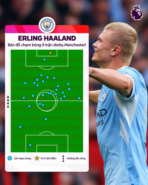 Haaland hoạt động cực năng nổ ở trận derby Manchester - Ảnh: @premierleague