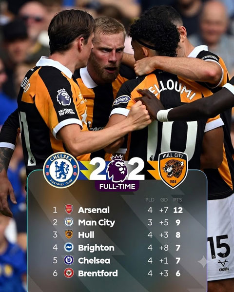 Hull đang chiễm chệ ở vị trí thứ 3 trên BXH sau trận hòa Chelsea - Ảnh: @premierleague