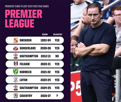 Lampard có lý do để lo lắng khi 6/7 tân binh thua 4 trận đầu đều rớt hạng vào cuối mùa