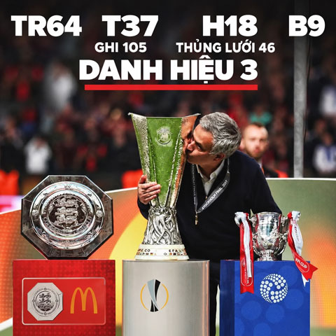 Thành tích của Mourinhi khi dẫn dắt MU - Ảnh: Saturday on the Terraces