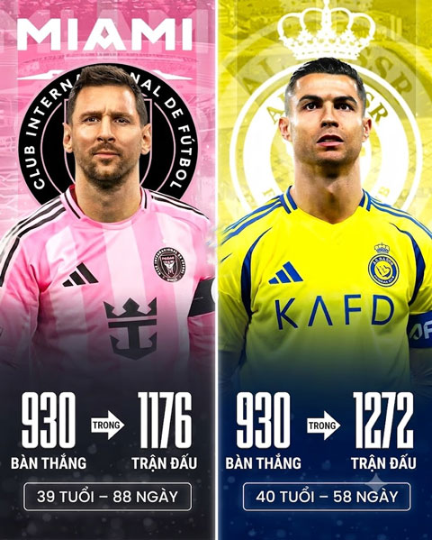 Messi cán mốc 930 bàn sớm hơn nhiều so với Ronaldo - Ảnh: @messi10_rey