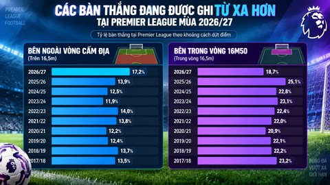 Bảng biểu cho thấy Ngoại hạng Anh mùa này đang chuộng các bàn thắng từ xa, theo dữ liệu từ Opta