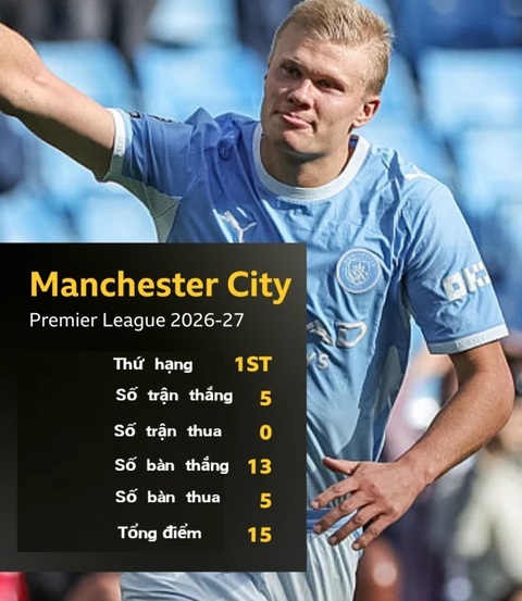 Man City đang thành công nhờ mua sắm cầu thủ rất chuẩn xác