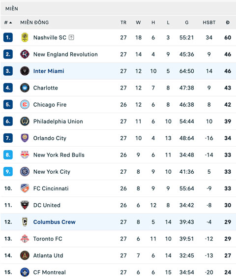 BXH miền Đông MLS 2026