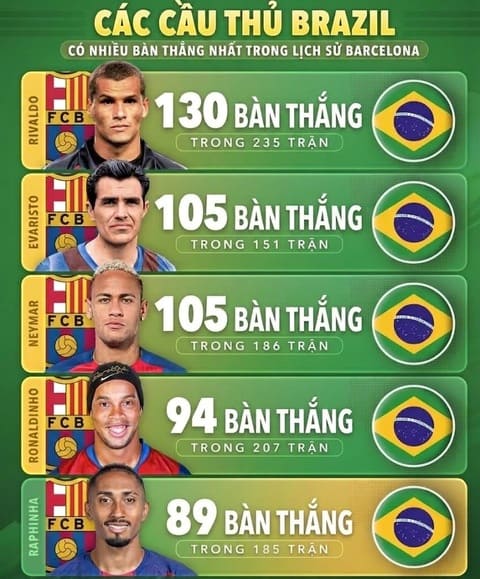 Trước mắt Raphinha vẫn còn 4 người đồng hương Brazil. Ảnh: Facebook