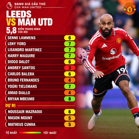Mbeumo được chấm điểm cao nhất bên phía MU ở trận hòa Leeds