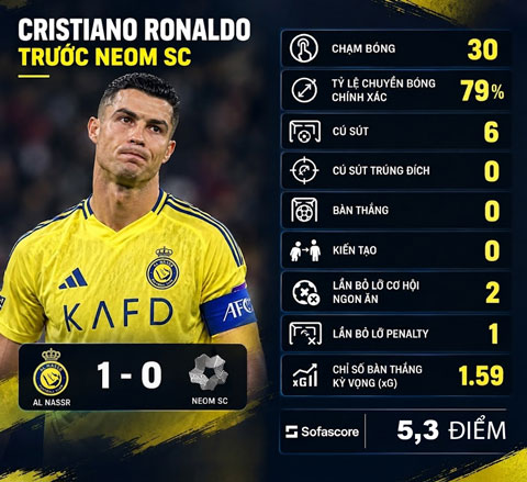 Ronaldo nhận số điểm thấp nhất trong số cầu thủ hai đội ở trận Al Nassr thắng NEOM