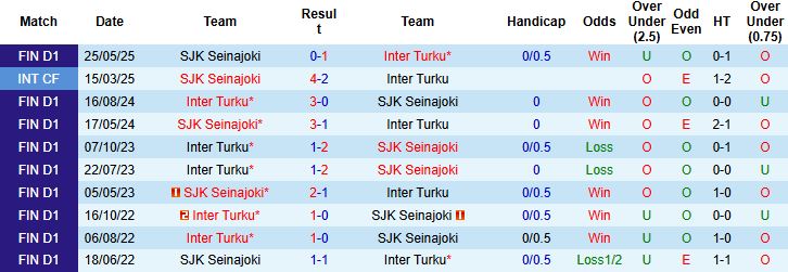 Nhận định, Soi kèo Inter Turku vs SJK Seinajoki 21h00 ngày 27/07: Trở lại mạch thắng - Ảnh 4