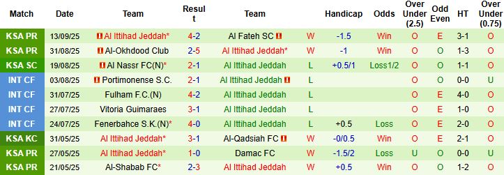 Nhận định Al Wahda vs Al Ittihad Jeddah 23h00 ngày 15/09: Khách lấn chủ - Ảnh 2