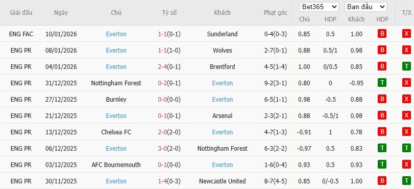 Nhật định phạt góc Aston Villa vs Everton, 23h30 ngày 18/01 - Ảnh 5