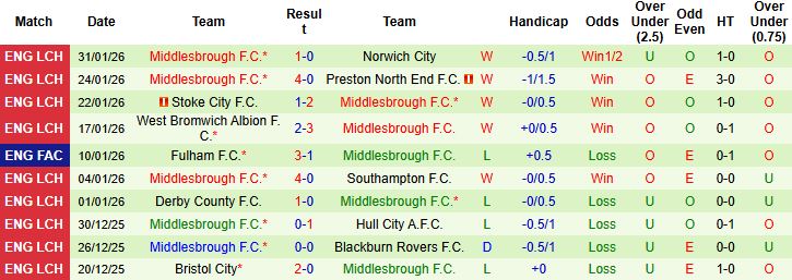 Nhận định Sheffield United vs Middlesbrough 03h00 ngày 10/02: Bất phân thắng bại - Ảnh 2