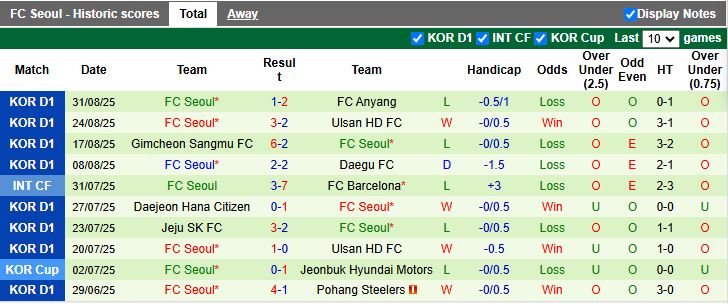 Nhận định Gangwon vs FC Seoul 17h00 ngày 13/9: Chủ nhà lép vế - Ảnh 3