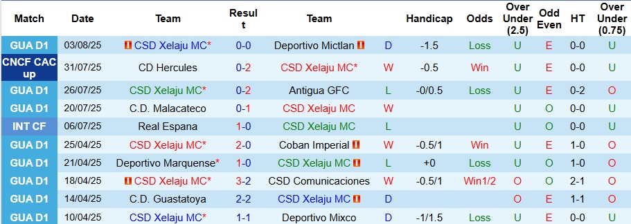 Nhận định, Soi kèo Xelaju vs Aguila 9h ngày 7/8: Giữ lại 3 điểm - Ảnh 1