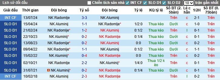 Nhận định, Soi kèo NK Radomlje vs NK Aluminij, 1h15 ngày 19/07: Cơ hội hiếm có - Ảnh 1