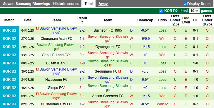 Nhận định Incheon United vs Suwon Samsung Bluewings 12h00 ngày 8/10: Trận đấu 6 điểm - Ảnh 3