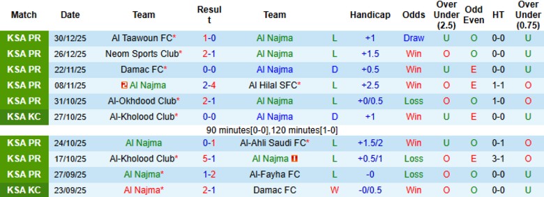 Nhận định Al Najma vs Al-Khaleej, 20h30 ngày 2/1: Nhấn chìm chủ nhà - Ảnh 3