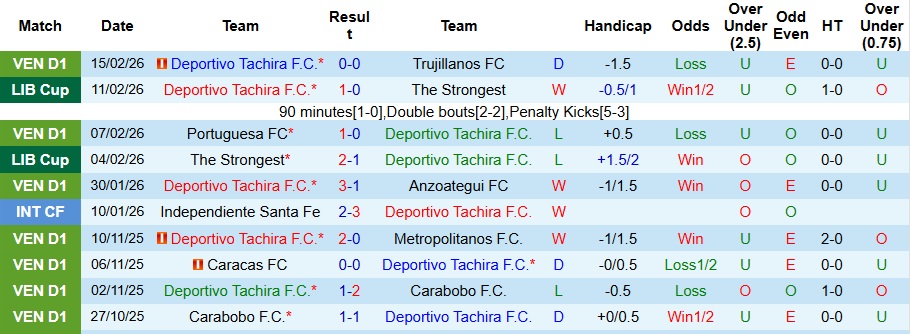 Nhận định Deportivo Tachira vs Deportes Tolima 7h30 ngày 20/2: Ca khúc khải hoàn - Ảnh 1