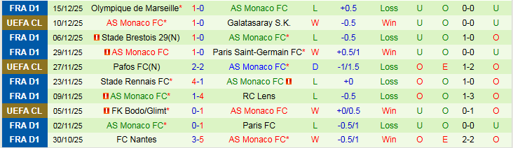 Nhận định Auxerre vs AS Monaco 20h45 ngày 21/12: Cơ hội cho đội khách - Ảnh 3