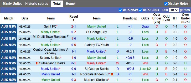 Nhận định, Soi kèo Manly United vs Blacktown City 16h30 ngày 11/7: Khó cho chủ nhà - Ảnh 2