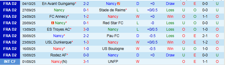 Nhận định Nancy vs Amiens 1h45 ngày 21/10: Thoát nhóm cuối bảng - Ảnh 2